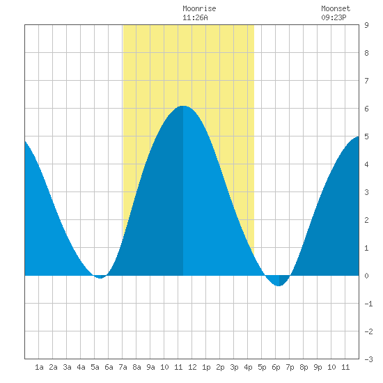 Point No Point tide chart for Wednesday, December 8, 2021