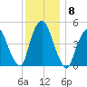 Point No Point tide chart for Wednesday, December 8, 2021