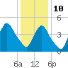 Point No Point tide chart for Monday, January 10, 2022