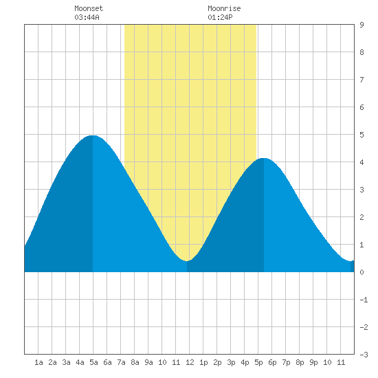 Point No Point tide chart for Thursday, January 13, 2022
