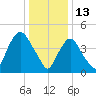 Point No Point tide chart for Thursday, January 13, 2022