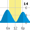 Point No Point tide chart for Friday, January 14, 2022
