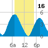 Point No Point tide chart for Sunday, January 16, 2022