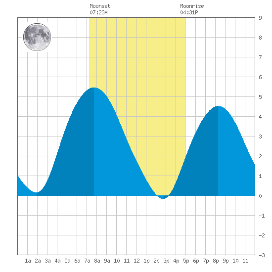 Point No Point tide chart for Monday, January 17, 2022