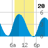 Point No Point tide chart for Thursday, January 20, 2022