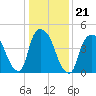 Point No Point tide chart for Friday, January 21, 2022