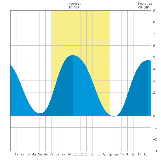 Point No Point tide chart for Saturday, January 22, 2022