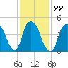Point No Point tide chart for Saturday, January 22, 2022