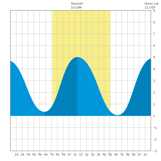 Point No Point tide chart for Sunday, January 23, 2022