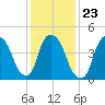 Point No Point tide chart for Sunday, January 23, 2022