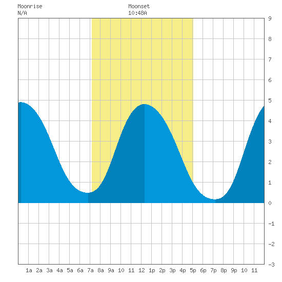 Point No Point tide chart for Monday, January 24, 2022