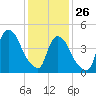 Point No Point tide chart for Wednesday, January 26, 2022