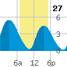 Point No Point tide chart for Thursday, January 27, 2022