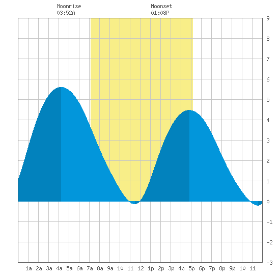 Point No Point tide chart for Friday, January 28, 2022