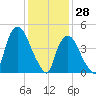 Point No Point tide chart for Friday, January 28, 2022