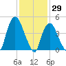 Point No Point tide chart for Saturday, January 29, 2022