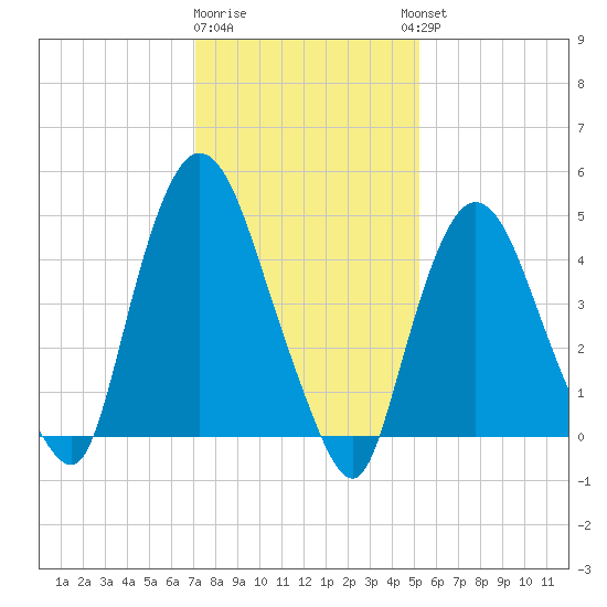 Point No Point tide chart for Monday, January 31, 2022