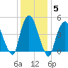 Point No Point tide chart for Wednesday, January 5, 2022