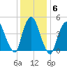 Point No Point tide chart for Thursday, January 6, 2022