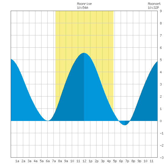 Point No Point tide chart for Friday, January 7, 2022