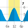 Point No Point tide chart for Friday, January 7, 2022