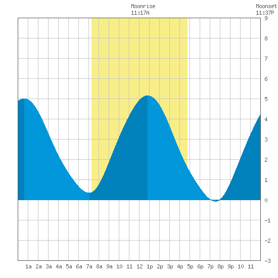 Point No Point tide chart for Saturday, January 8, 2022