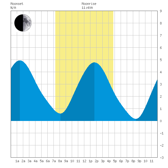 Point No Point tide chart for Sunday, January 9, 2022