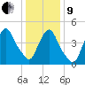 Point No Point tide chart for Sunday, January 9, 2022