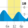 Point No Point tide chart for Thursday, February 10, 2022