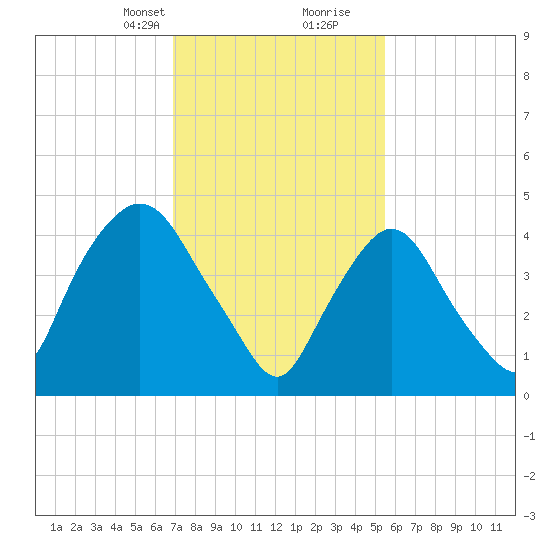 Point No Point tide chart for Saturday, February 12, 2022