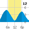 Point No Point tide chart for Saturday, February 12, 2022