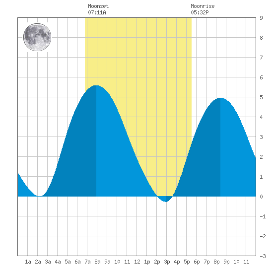 Point No Point tide chart for Wednesday, February 16, 2022