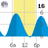Point No Point tide chart for Wednesday, February 16, 2022