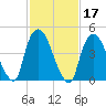 Point No Point tide chart for Thursday, February 17, 2022
