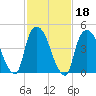 Point No Point tide chart for Friday, February 18, 2022
