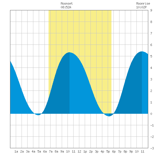 Point No Point tide chart for Sunday, February 20, 2022
