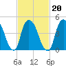 Point No Point tide chart for Sunday, February 20, 2022