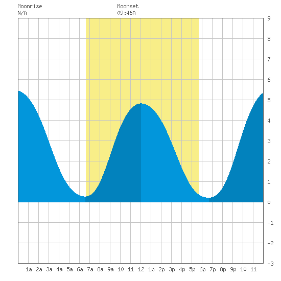 Point No Point tide chart for Tuesday, February 22, 2022