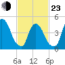 Point No Point tide chart for Wednesday, February 23, 2022