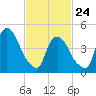 Point No Point tide chart for Thursday, February 24, 2022