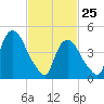 Point No Point tide chart for Friday, February 25, 2022