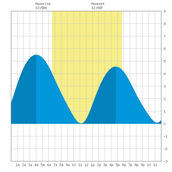Point No Point tide chart for Saturday, February 26, 2022