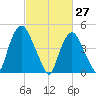 Point No Point tide chart for Sunday, February 27, 2022