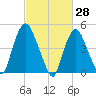 Point No Point tide chart for Monday, February 28, 2022