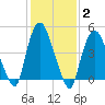 Point No Point tide chart for Wednesday, February 2, 2022