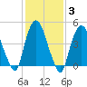 Point No Point tide chart for Thursday, February 3, 2022