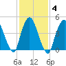 Point No Point tide chart for Friday, February 4, 2022