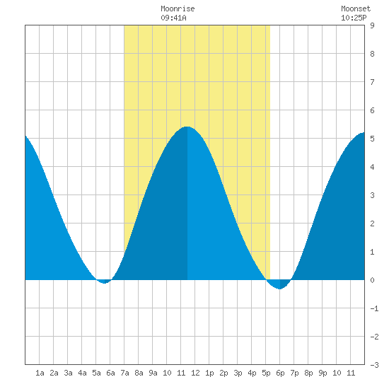 Point No Point tide chart for Saturday, February 5, 2022