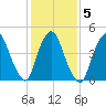Point No Point tide chart for Saturday, February 5, 2022
