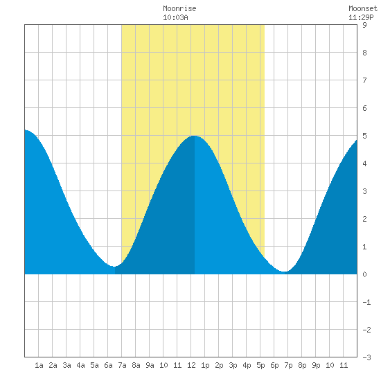 Point No Point tide chart for Sunday, February 6, 2022